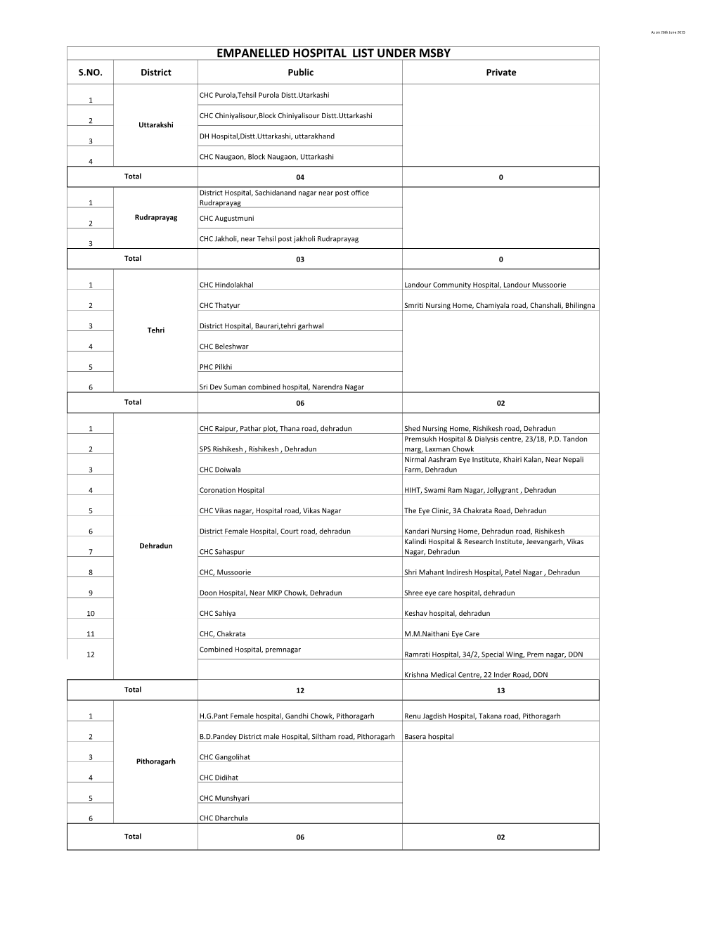 Empanel Hospital List