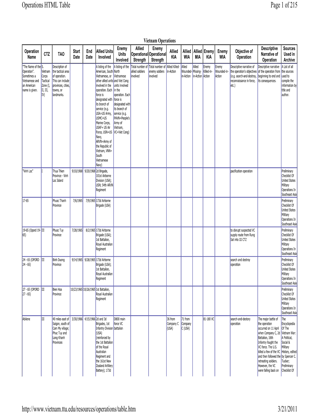 Page 1 of 215 Operations HTML Table 3/21/2011