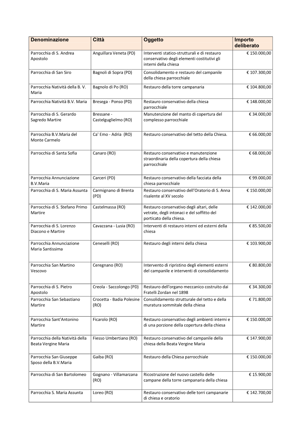 Denominazione Città Oggetto Importo Deliberato Parrocchia Di S