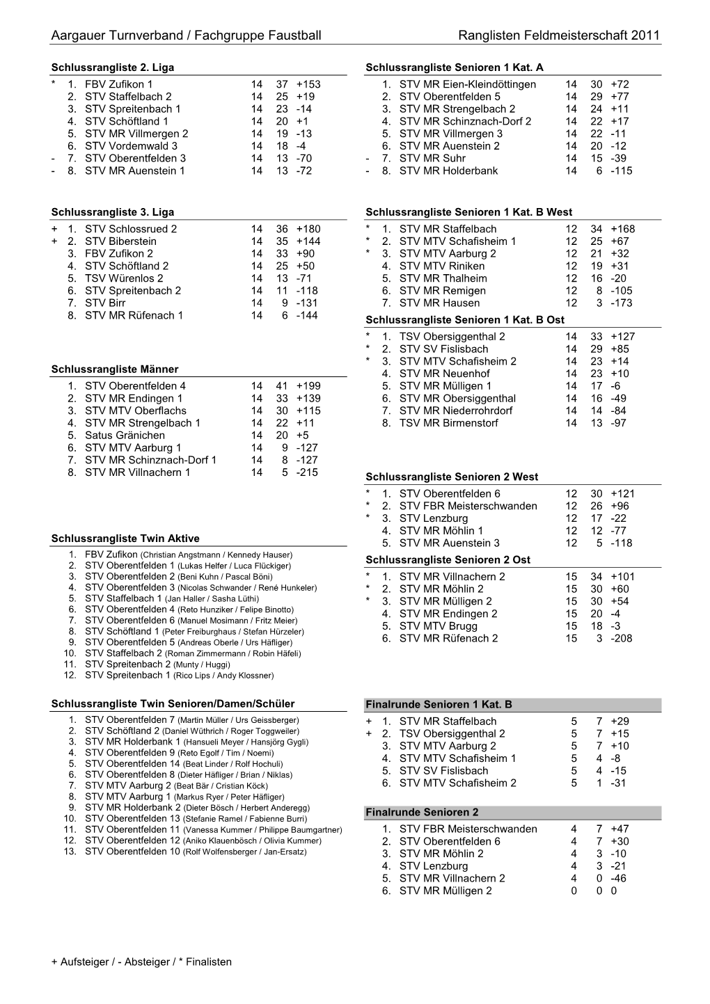 Aargauer Turnverband / Fachgruppe Faustball Ranglisten Feldmeisterschaft 2011