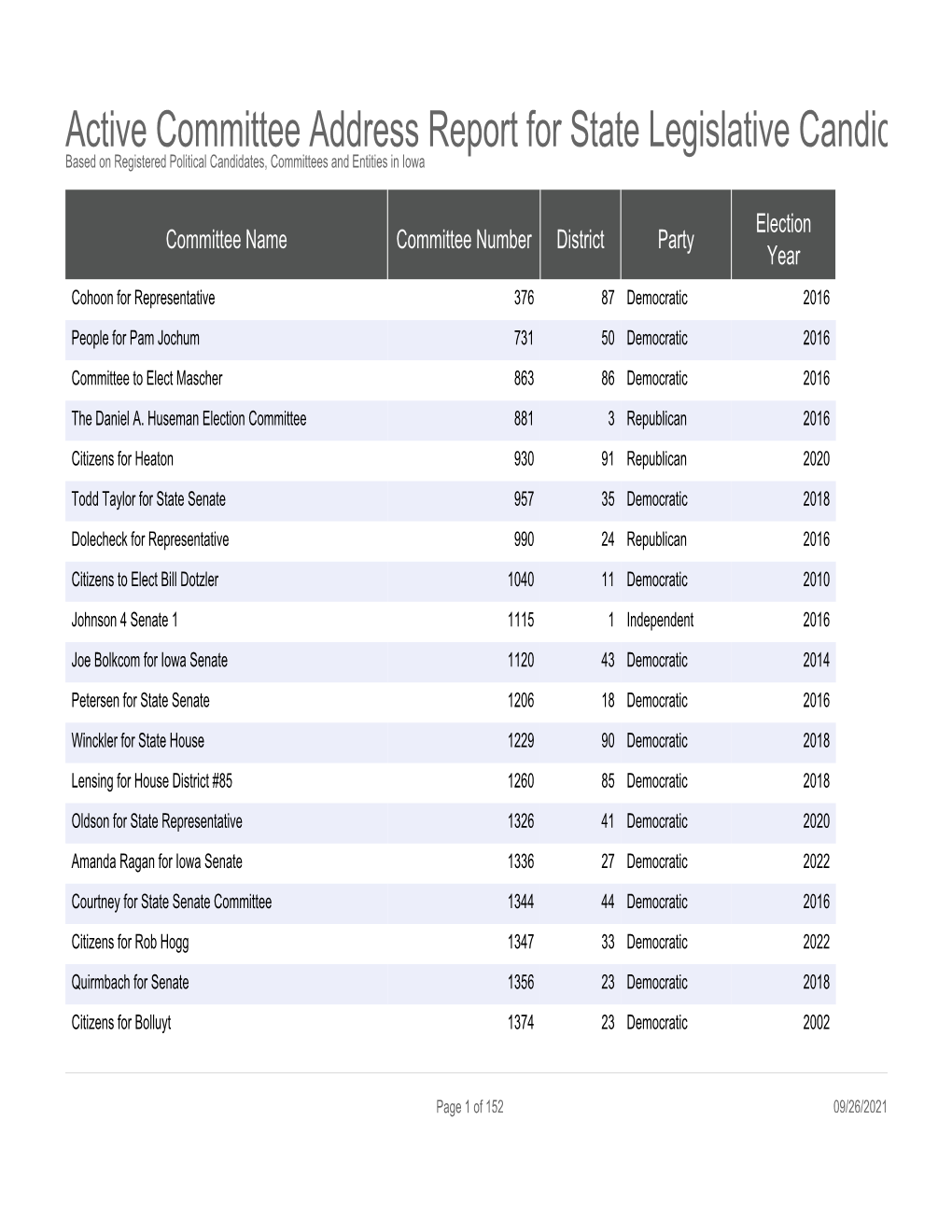 Active Committee Address Report for State Legislative Candidates Based on Registered Political Candidates, Committees and Entities in Iowa