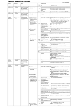 Regulation by Laws About Green Procurement