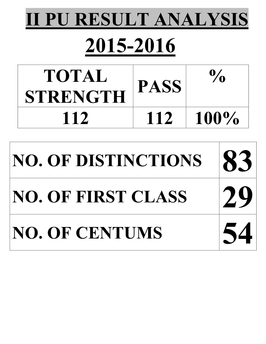 Result Analysis 2015-2016 Total % Pass Strength 112 112 100%