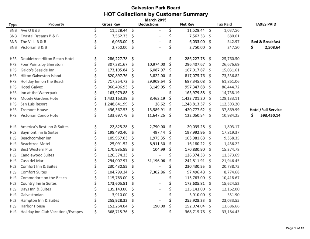 HOT Collections by Customer Summary