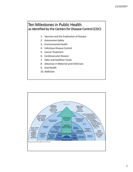 Ten Milestones in Public Health As Identified by the Centers for Disease Control (CDC)