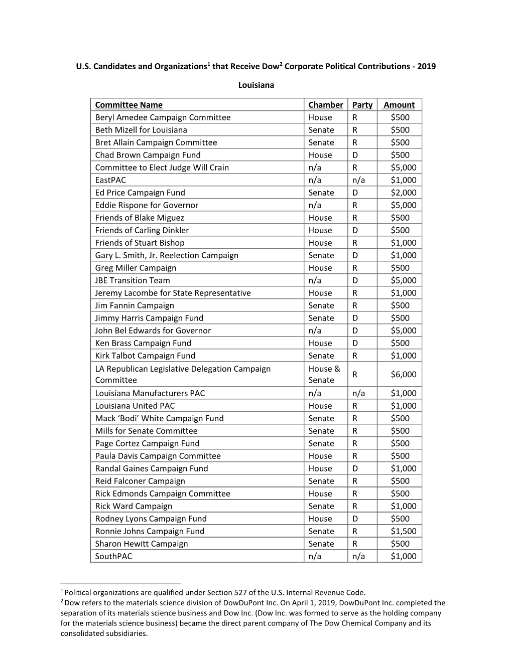 U.S. Candidates and Organizations1 That Receive Dow2 Corporate Political Contributions - 2019