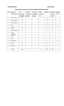 Police Department District Mansa Chart of PO's U/S 82-83 Cr. P.C. for the Month up to Date 20-01-2021 Sr.No Name of Police St
