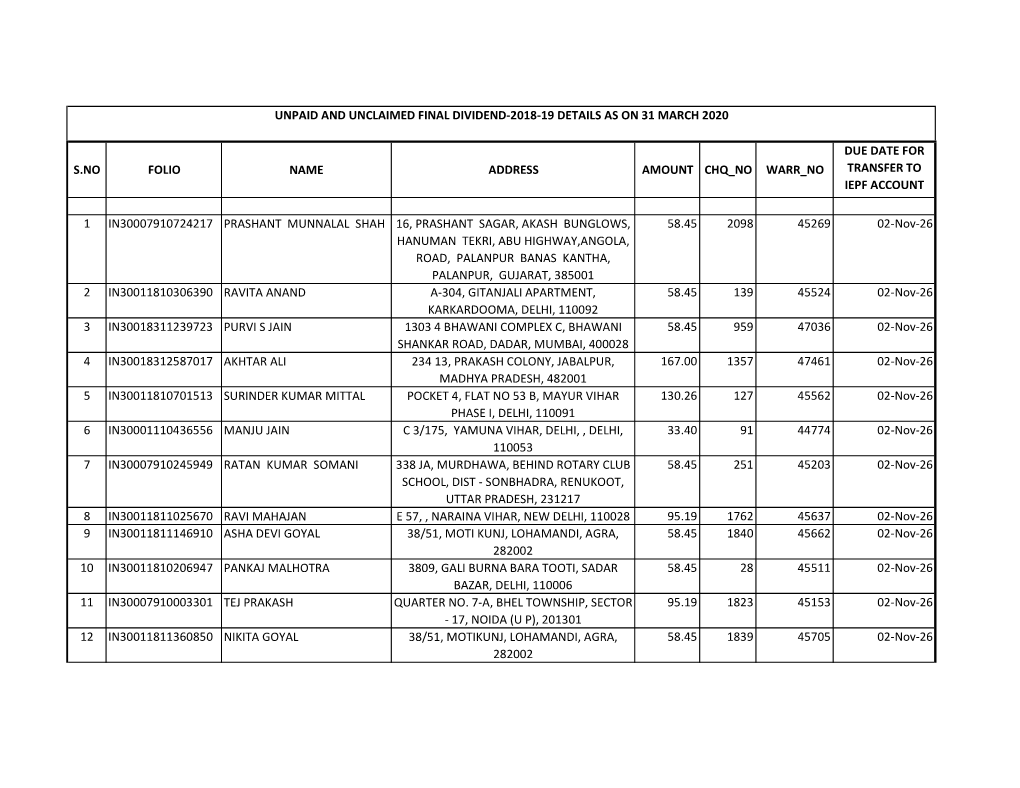 S.No Folio Name Address Amount Chq No Warr No Transfer to Iepf Account