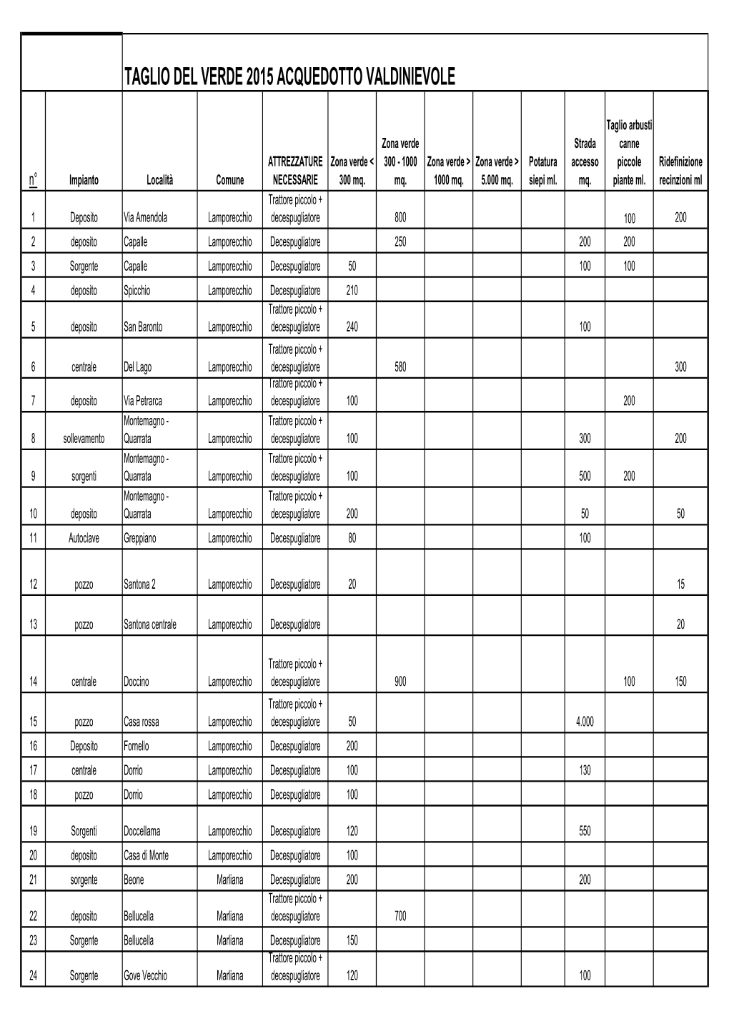 Elenco Impianti ACQUEDOTTO Valdinievole 2014 2015