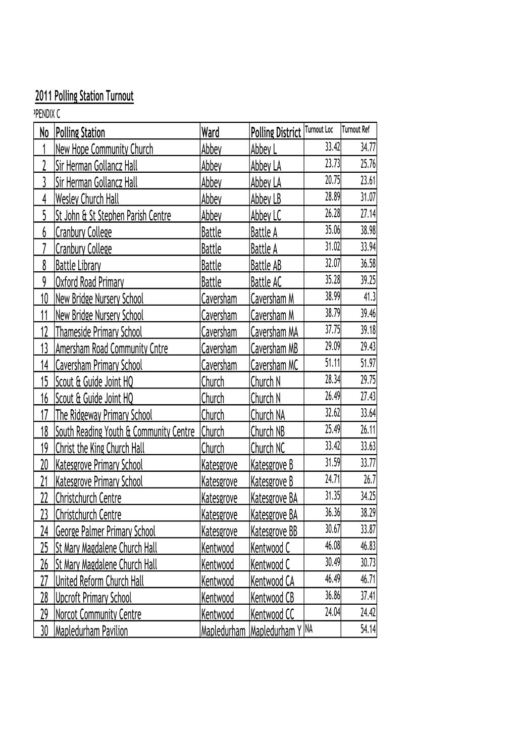 2011 Polling Station Turnout No Polling Station Ward Polling District