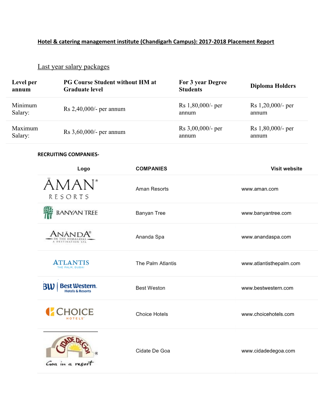 Last Year Salary Packages