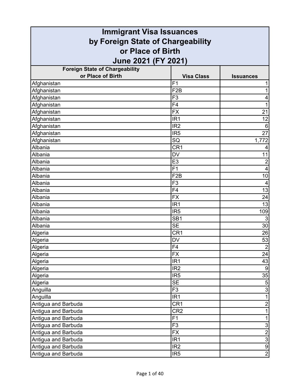 Immigrant Visa Issuances by Foreign State of Chargeability Or Place Of