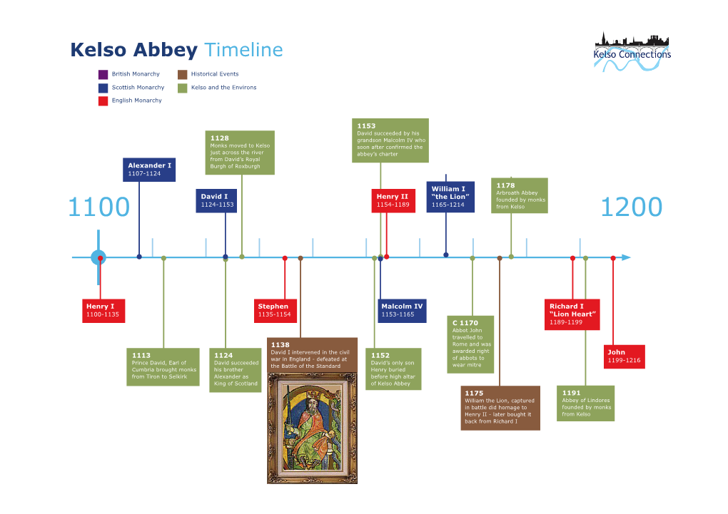 Kelso Abbey Timeline