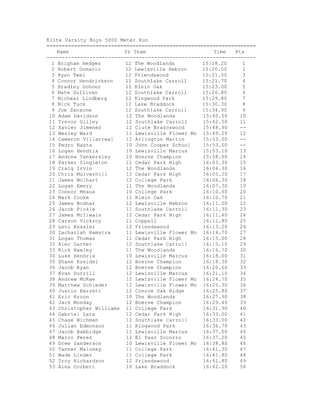 Elite Varsity Boys 5000 Meter Run