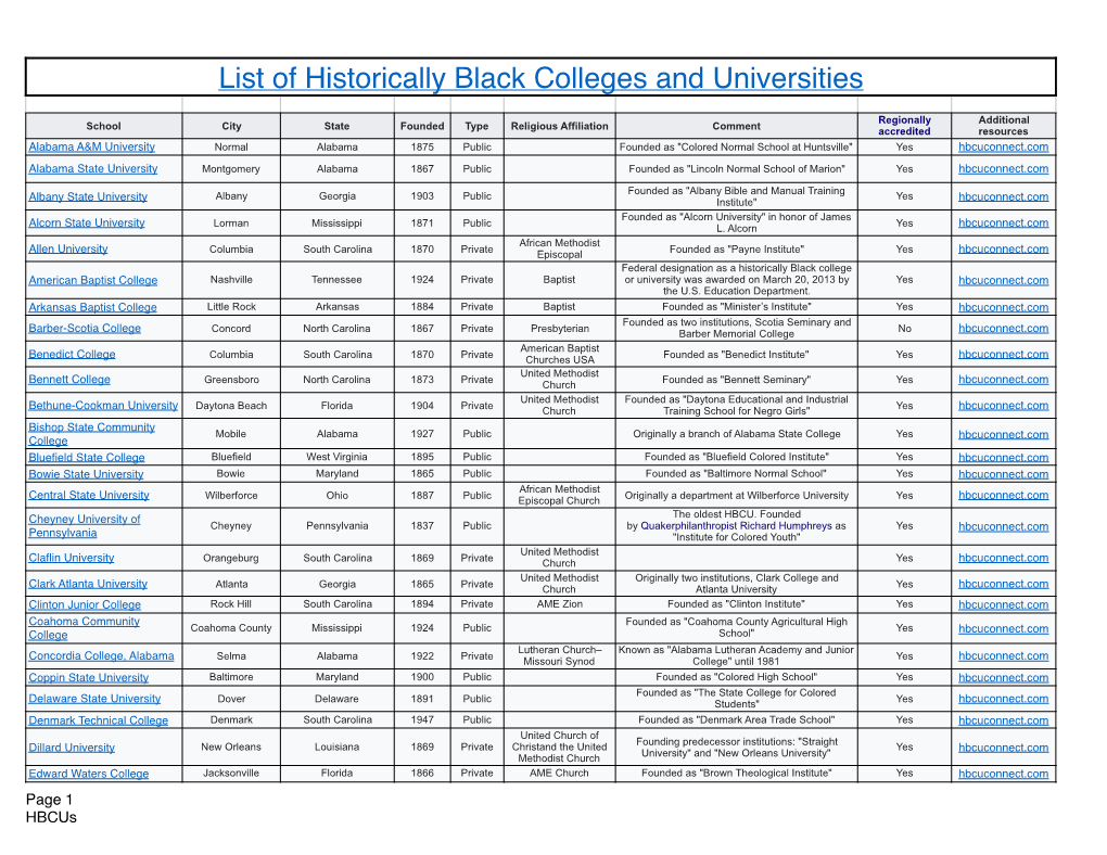 Hbcus and Their Affiliations 12122019