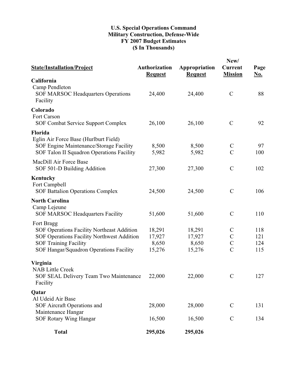 U.S. Special Operations Command Military Construction, Defense-Wide FY 2007 Budget Estimates ($ in Thousands) New/ State/Install