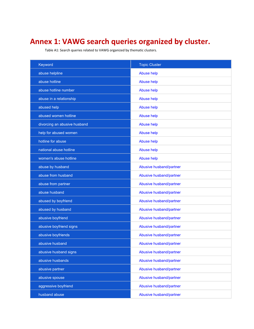 Annex 1: VAWG Search Queries Organized by Cluster