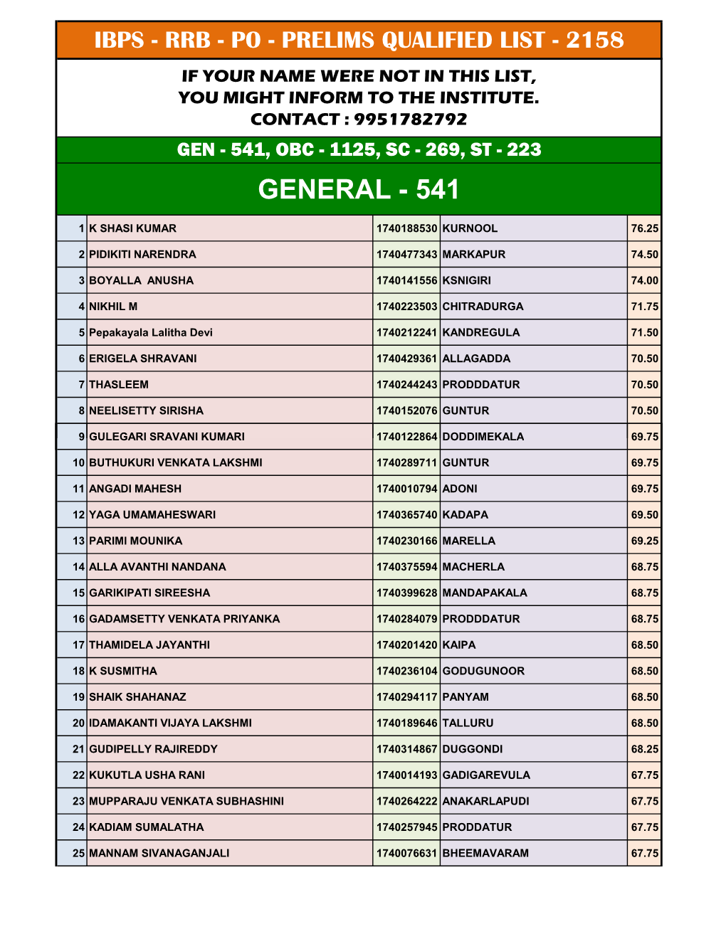 Ibps - Rrb - Po - Prelims Qualified List - 2158 If Your Name Were Not in This List, You Might Inform to the Institute