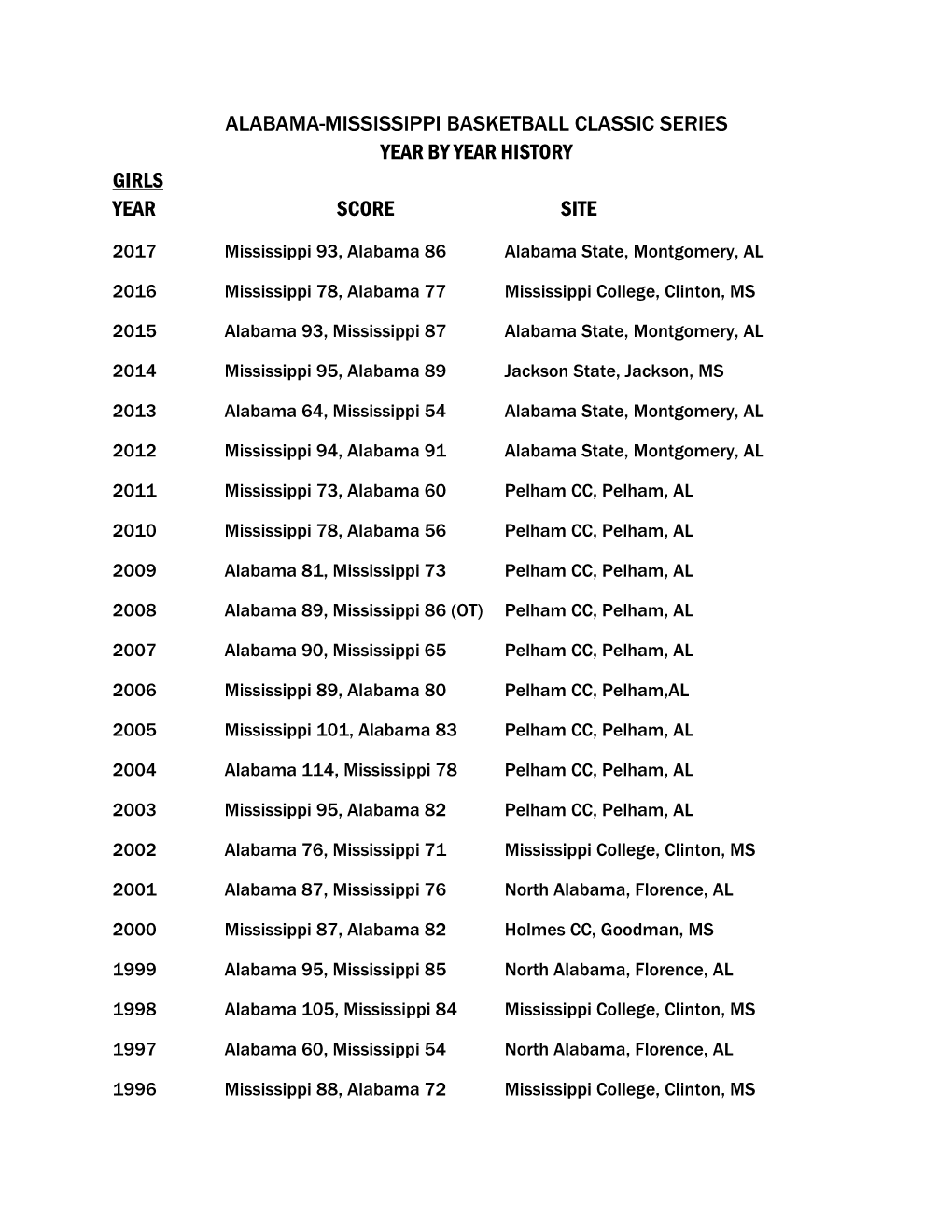 Alabama-Mississippi Basketball Classic Series Year by Year History Girls Year Score Site