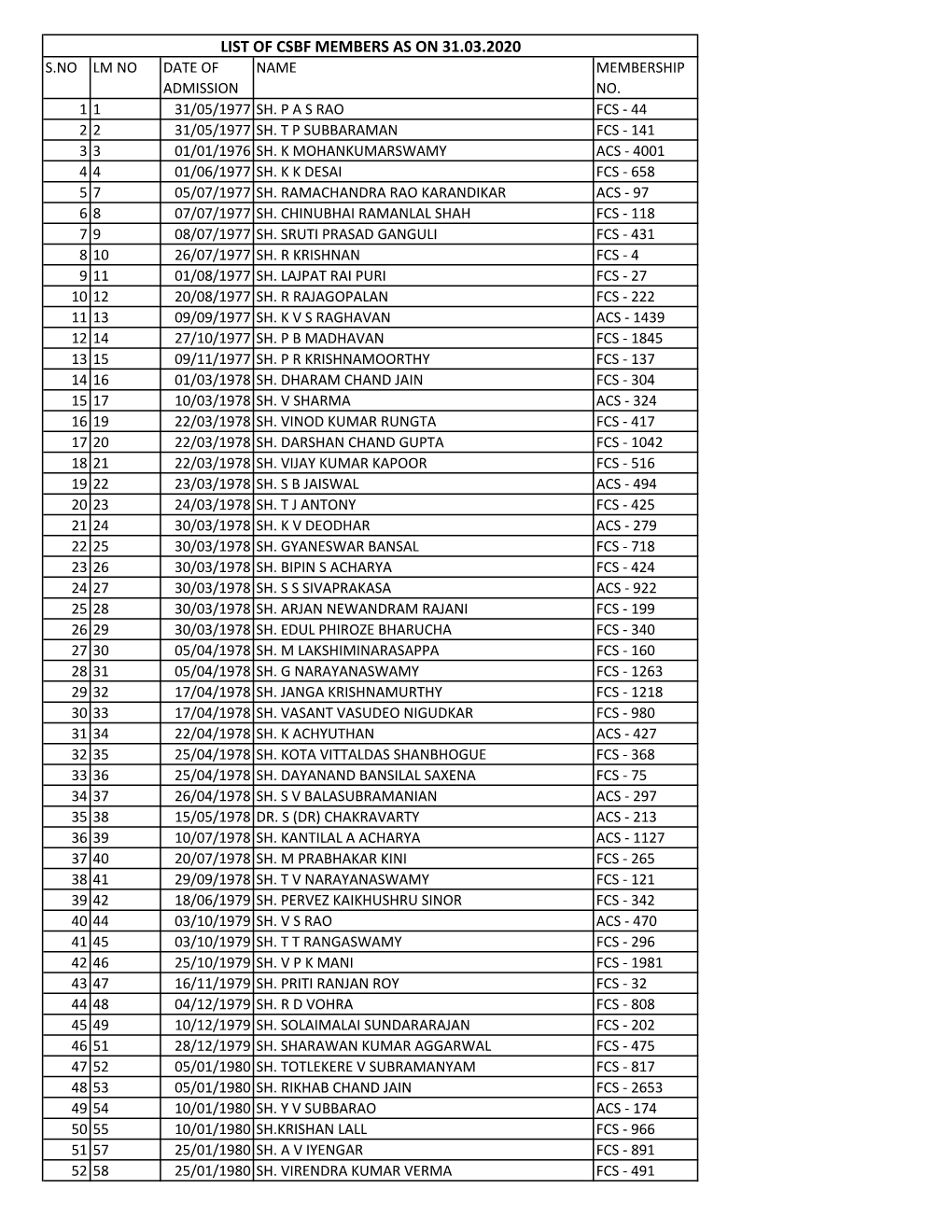 List of Csbf Members As on 31.03.2020 S.No Lm No Date of Name Membership Admission No