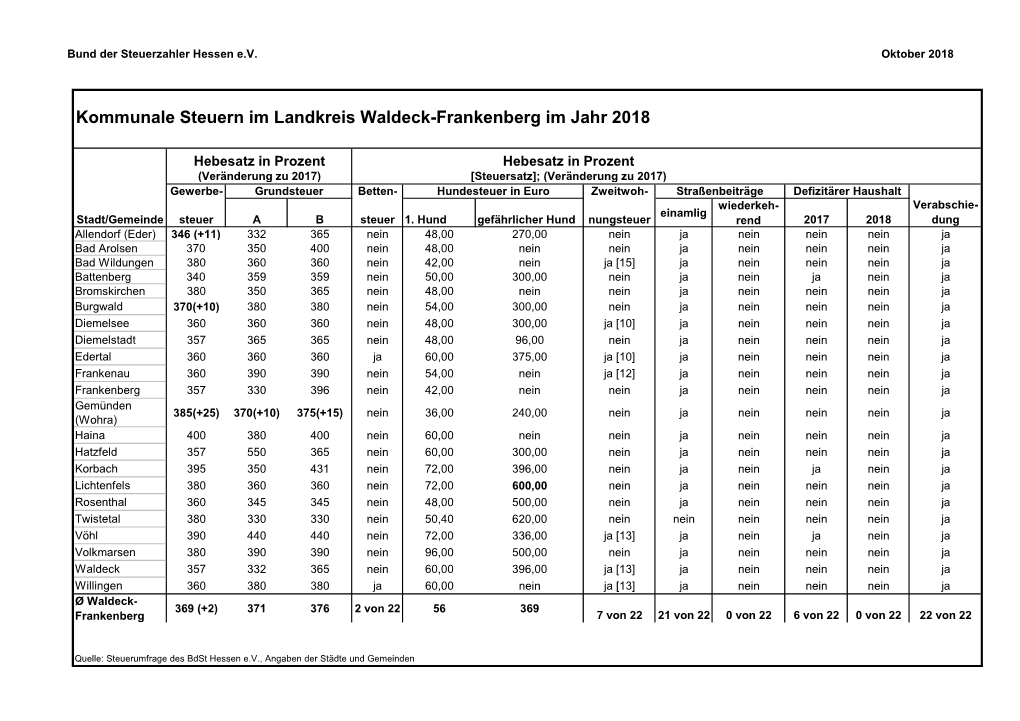 Kommunale Steuern Im Landkreis Waldeck-Frankenberg Im Jahr 2018