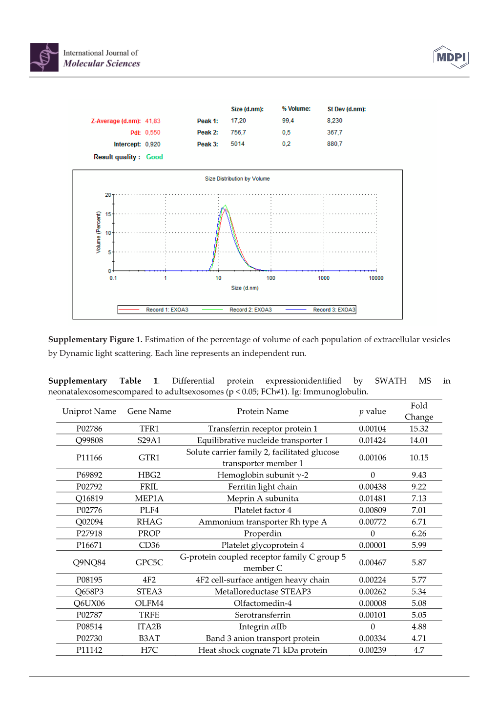 Supplementary Figure 1. Estimation of the Percentage of Volume of Each Population of Extracellular Vesicles by Dynamic Light Scattering