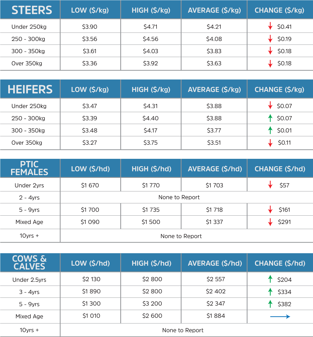 Live Age Buyer Lot Head Breed Description EU Vendor Location State $/Kg $/Hd Weight (Mths) Location STEERS UNDER 250Kg