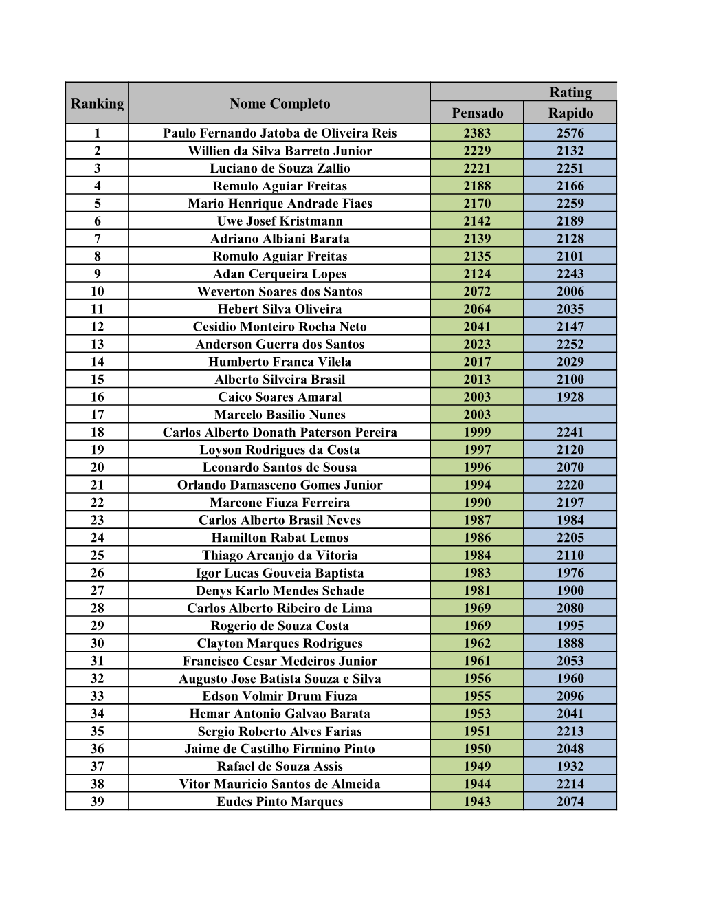 Ranking Nome Completo Rating Pensado Rapido