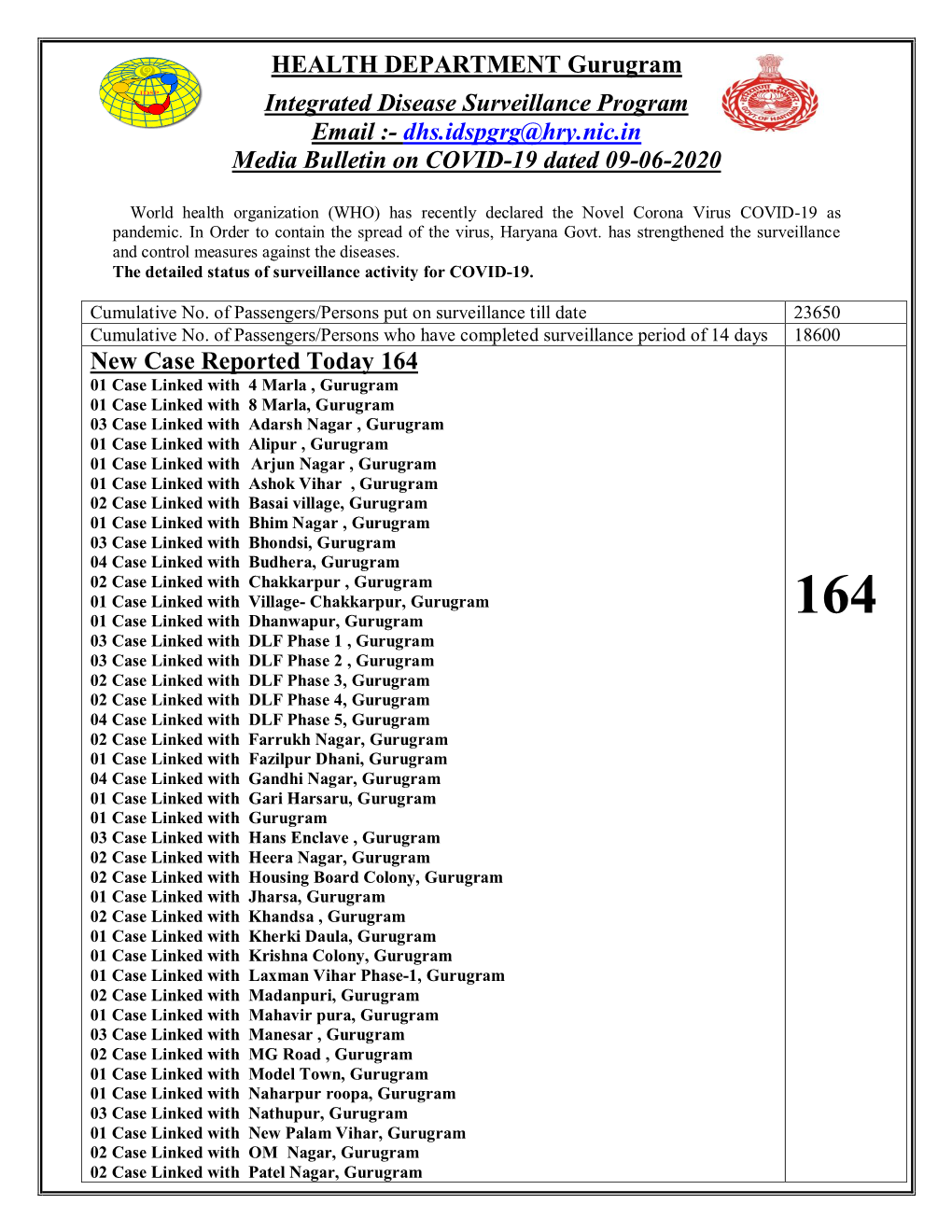 HEALTH DEPARTMENT Gurugram Integrated Disease Surveillance Program Email :- Dhs.Idspgrg@Hry.Nic.In Media Bulletin on COVID-19 Dated 09-06-2020