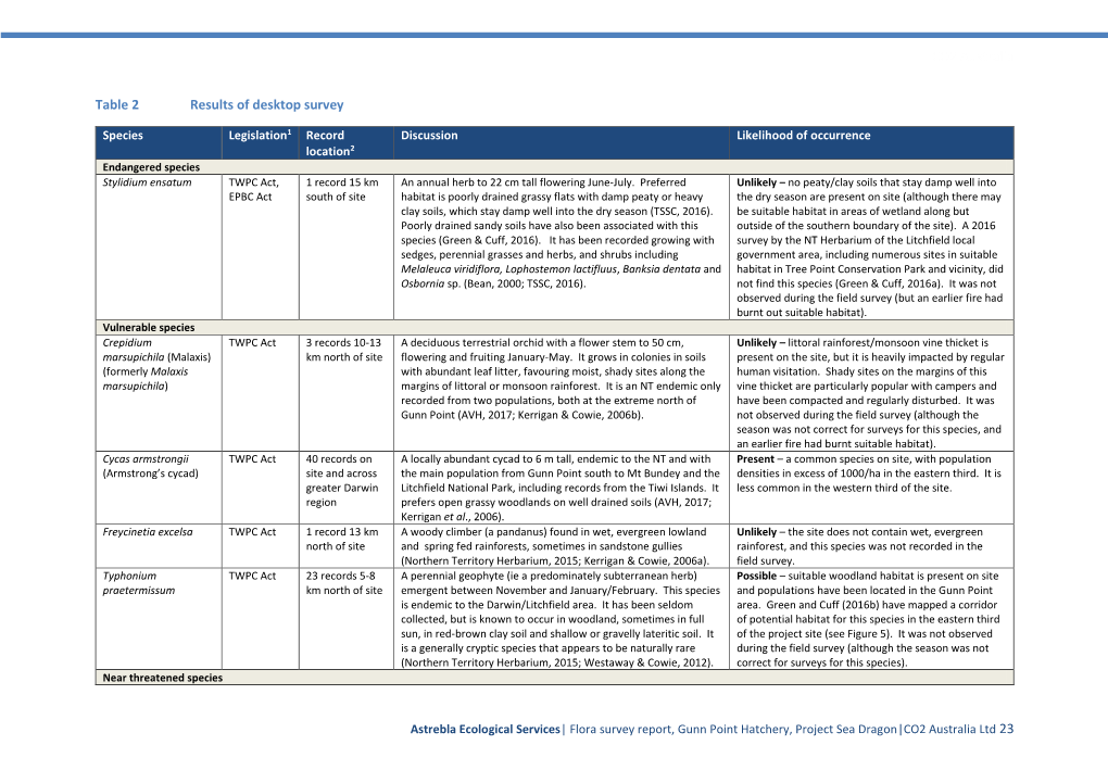 CO2 Australia Table 2 Results of Desktop Survey