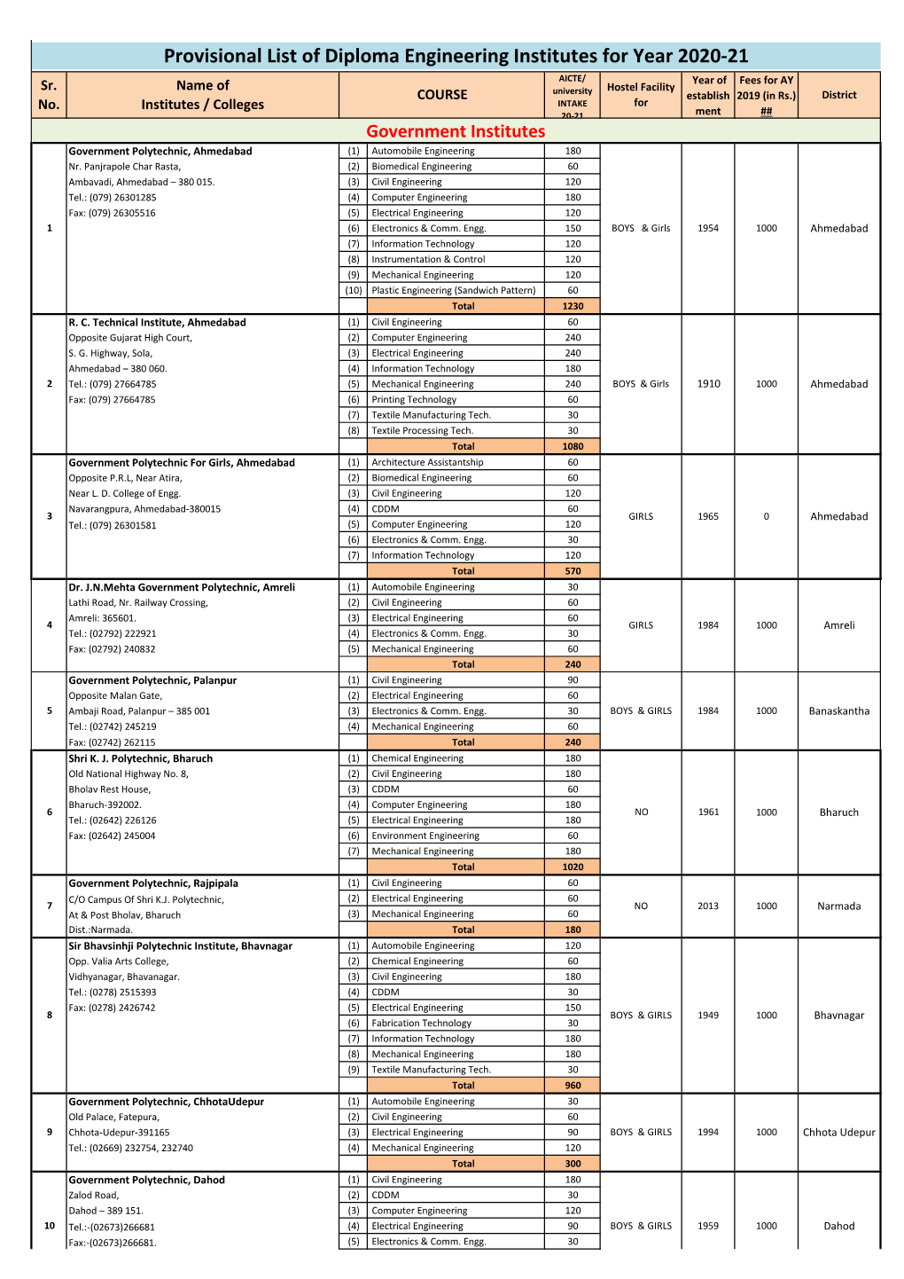Provisional List of Diploma Engineering Institutes for Year 2020-21 AICTE/ Year of Fees for AY Sr