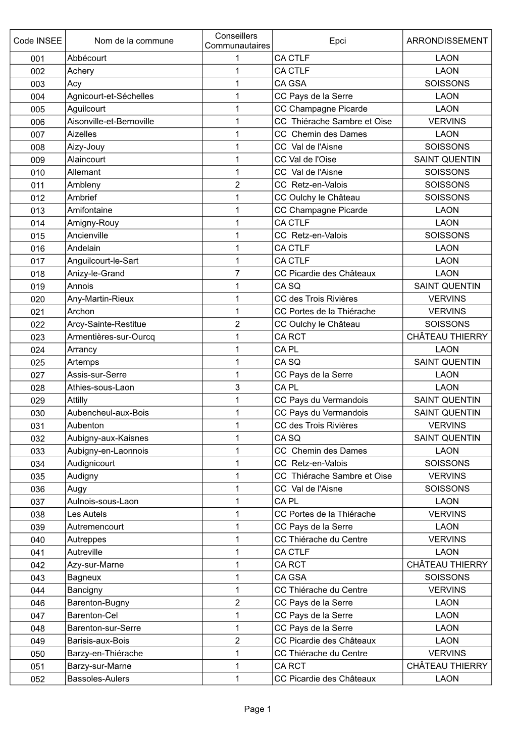 Nombre De Conseillers Communautaires