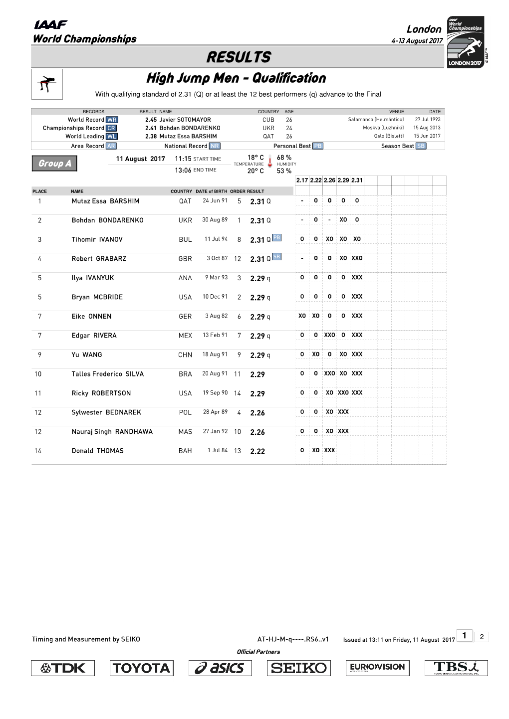 RESULTS High Jump Men - Qualification with Qualifying Standard of 2.31 (Q) Or at Least the 12 Best Performers (Q) Advance to the Final