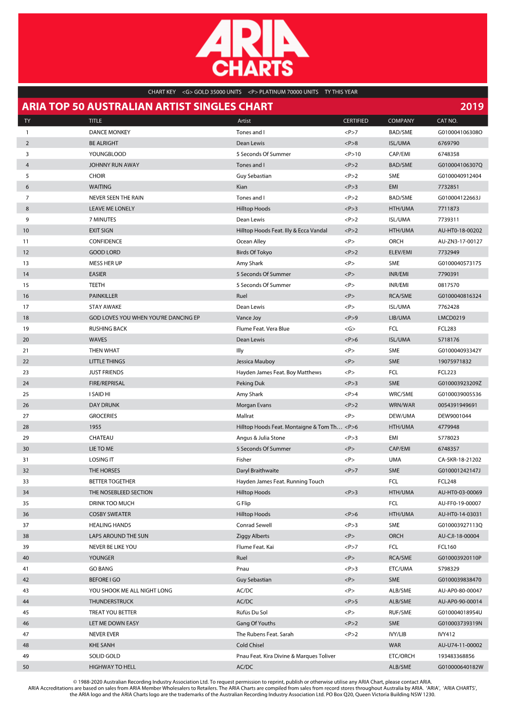 ARIA TOP 50 AUSTRALIAN ARTIST SINGLES CHART 2019 TY TITLE Artist CERTIFIED COMPANY CAT NO