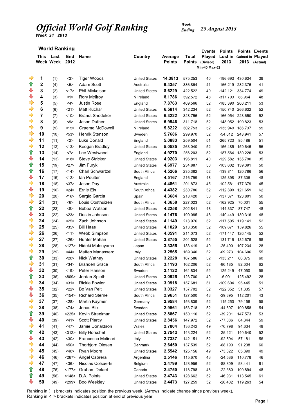 Week 34 Ranking