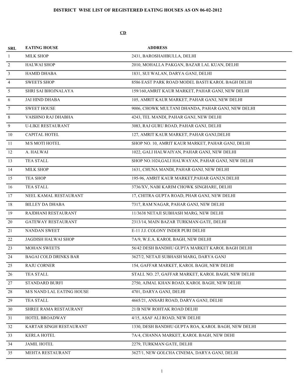 District Wise List of Registered Eating Houses As on 06-02-2012