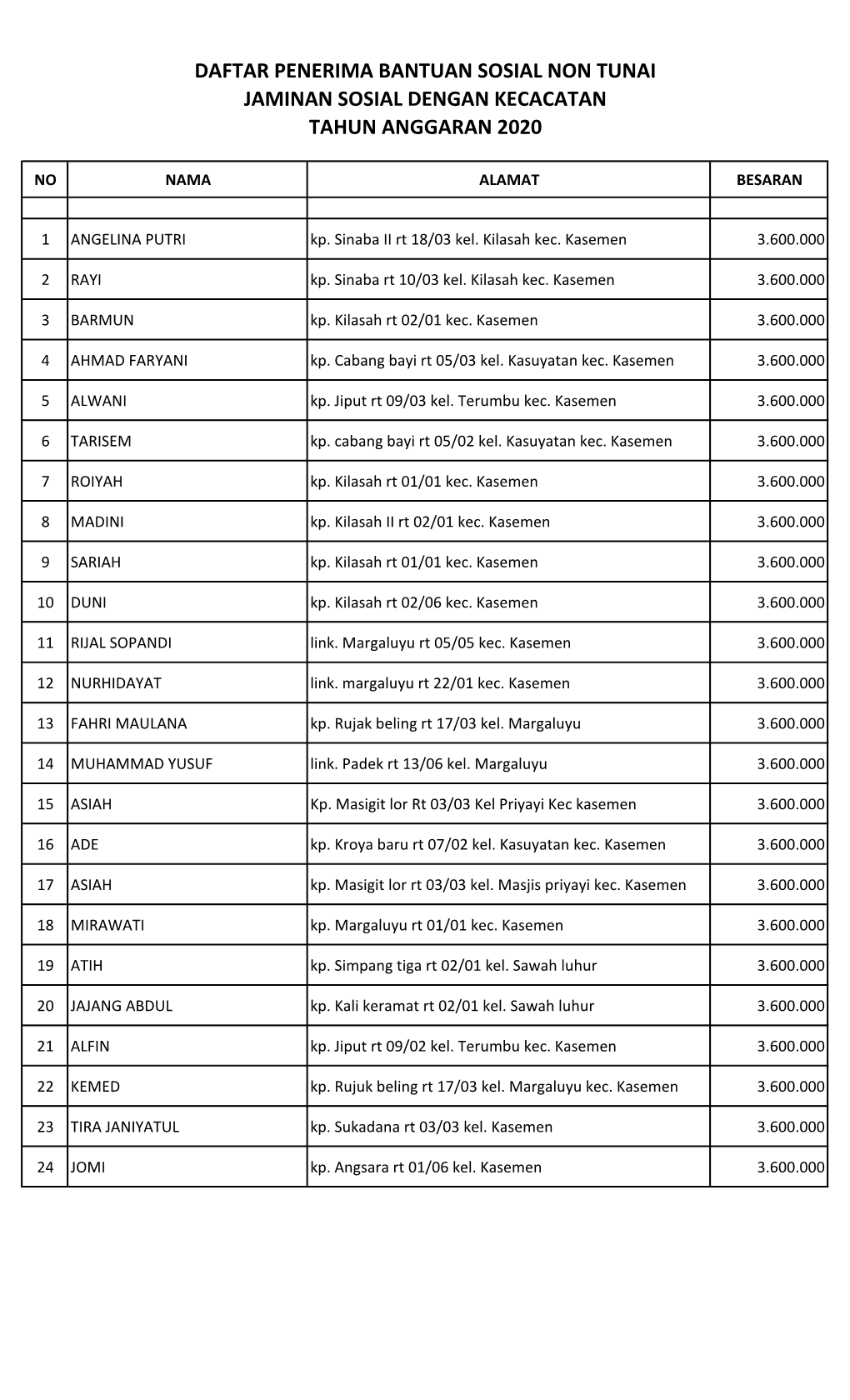 Daftar Penerima Bantuan Sosial Non Tunai Jaminan Sosial Dengan Kecacatan Tahun Anggaran 2020