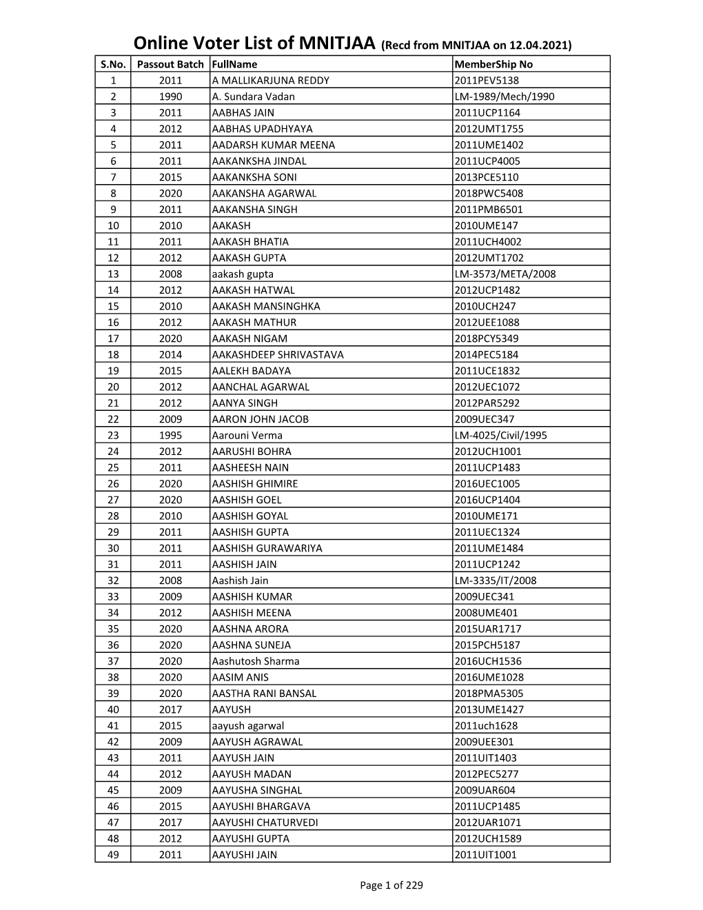 Online Voter List MNITJAA-12.04.2021.Xlsx