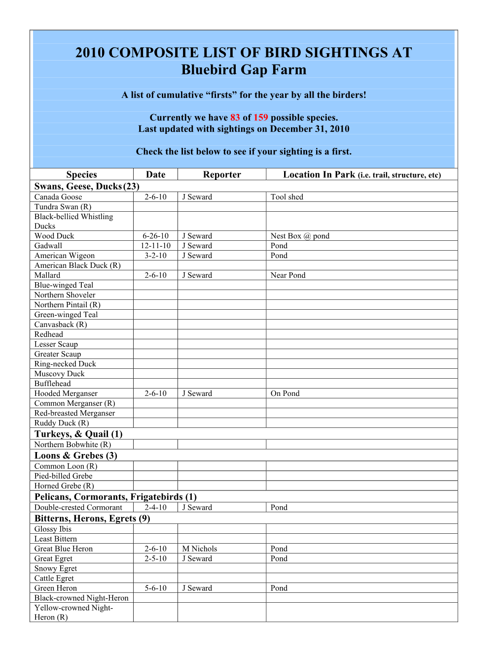 2010 COMPOSITE LIST of BIRD SIGHTINGS at Bluebird Gap Farm