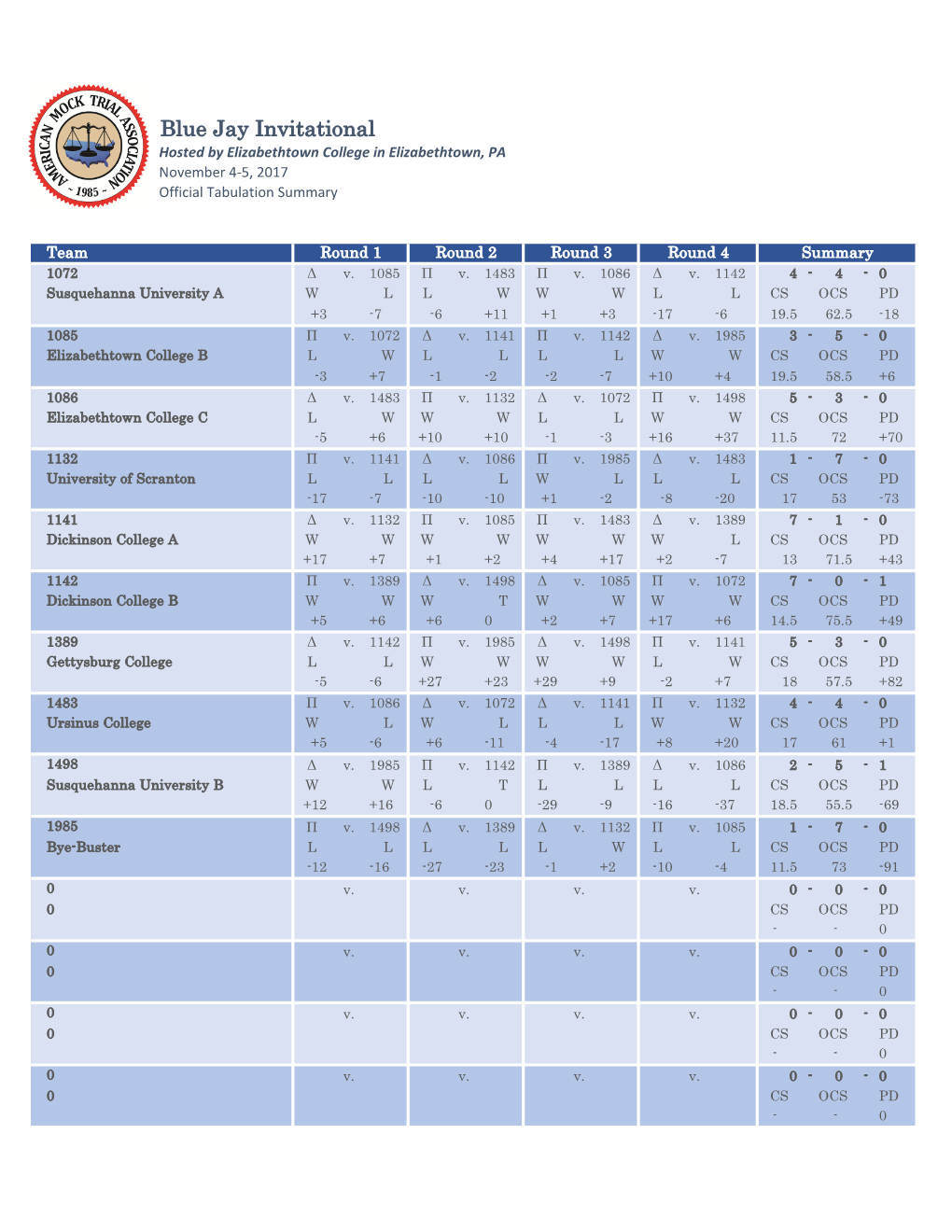 Blue Jay Invitational Hosted by Elizabethtown College in Elizabethtown, PA November 4-5, 2017 Official Tabulation Summary