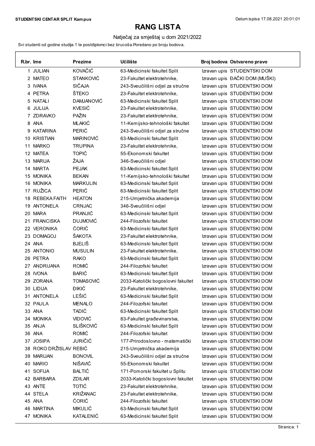 RANG LISTA Natječaj Za Smještaj U Dom 2021/2022 Svi Studenti Od Godine Studija 1 Te Postdiplomci Bez Brucoša.Poredano Po Broju Bodova