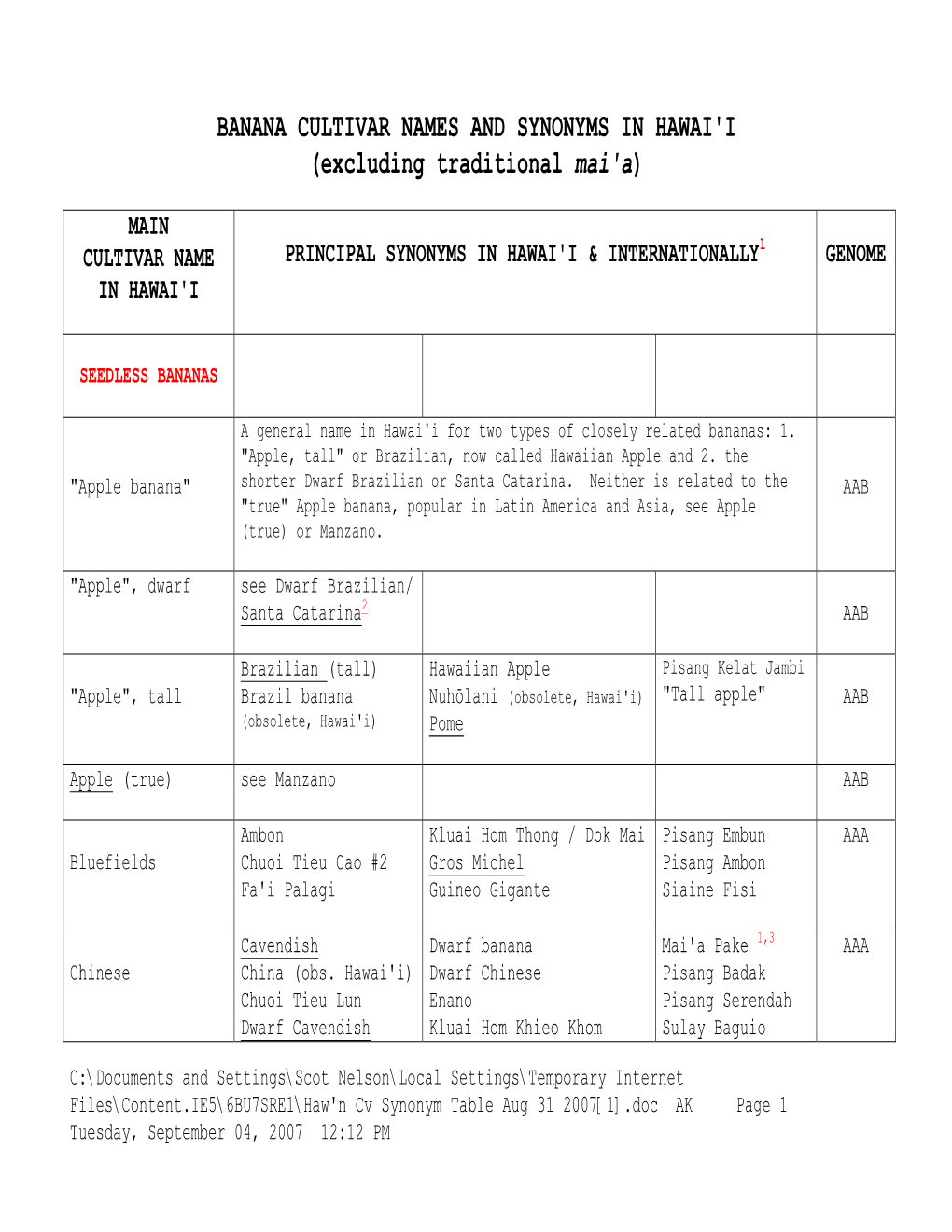 BANANA CULTIVAR NAMES and SYNONYMS in HAWAI'i (Excluding Traditional Mai'a)