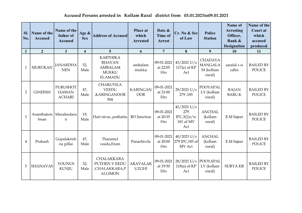 Accused Persons Arrested in Kollam Rural District from 03.01.2021To09.01.2021