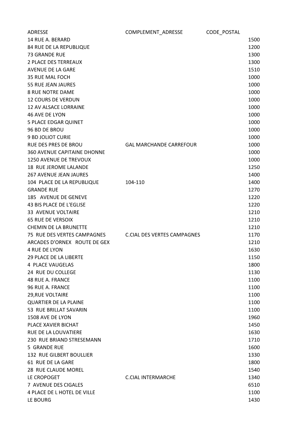 Adresse Complement Adresse Code Postal 14 Rue A. Berard 1500 84 Rue De La Republique 1200 73 Grande Rue 1300 2 Place Des Terreau