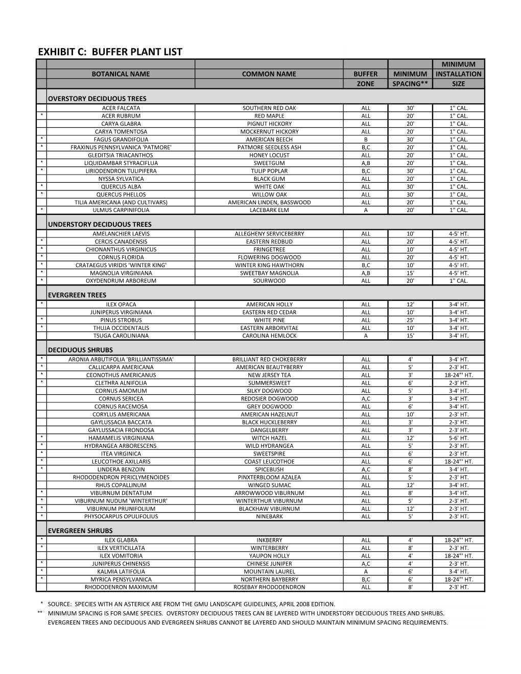 Mason Buffer Plant List