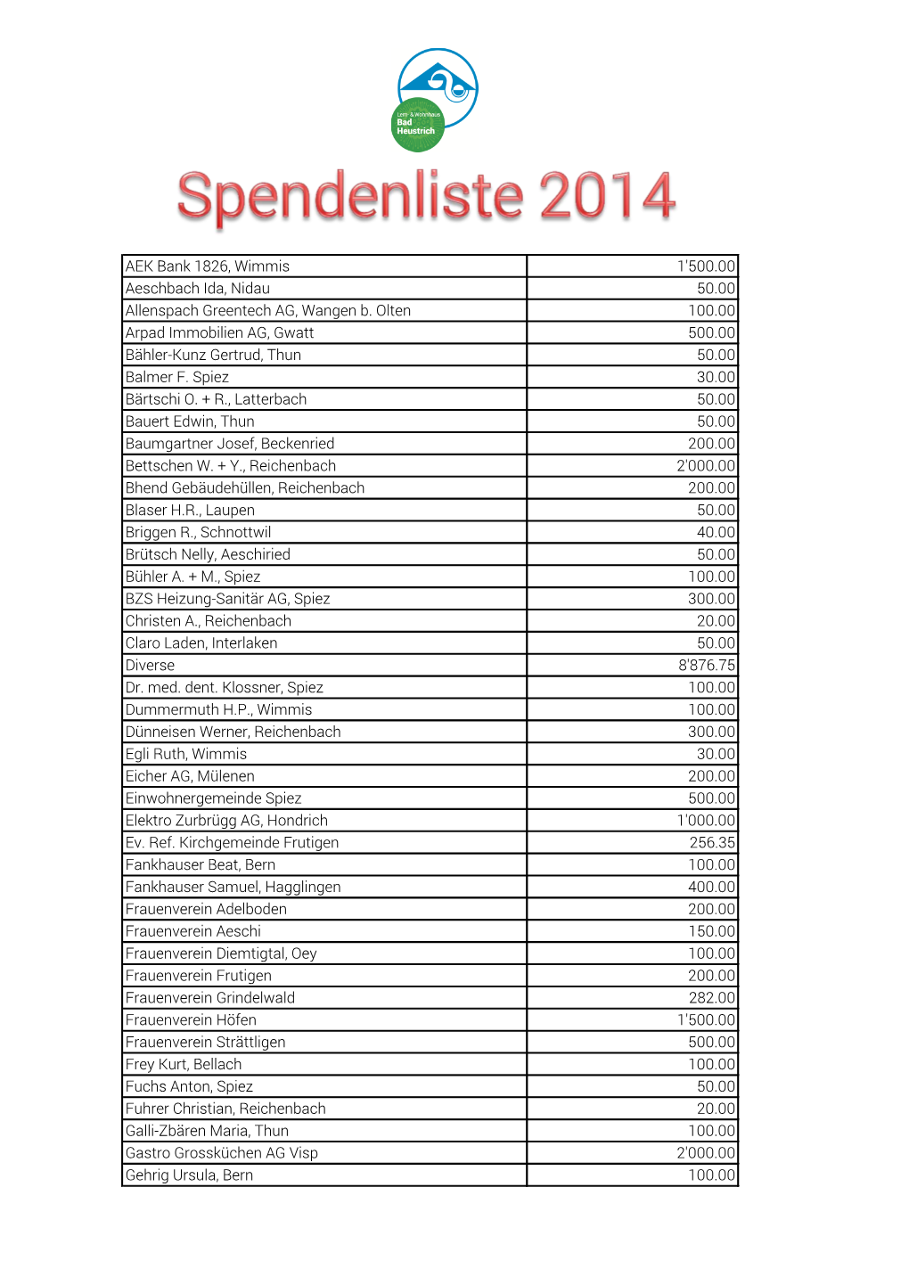 AEK Bank 1826, Wimmis 1'500.00 Aeschbach Ida, Nidau 50.00 Allenspach Greentech AG, Wangen B