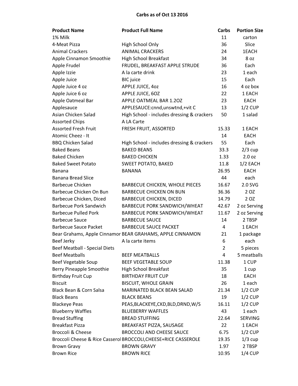 Carbs As of Oct 13 2016 Product Name Product Full Name Carbs