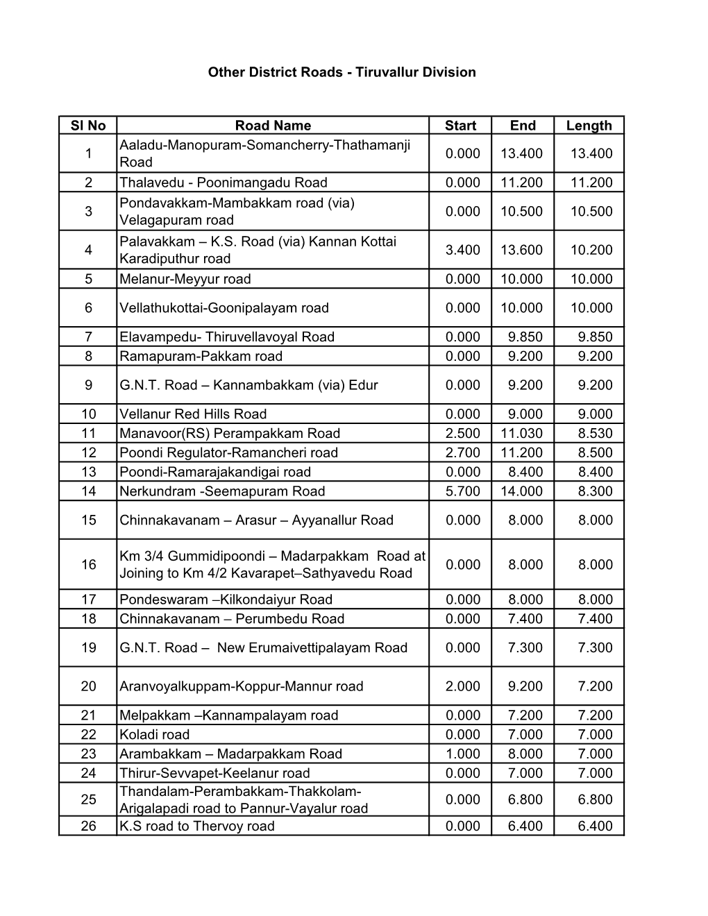 Poonimangadu Road 0.000 11.200 11.200 Pondavakkam-Mambakkam Road (Via) 3 0.000 10.500 10.500 Velagapuram Road Palavakkam – K.S