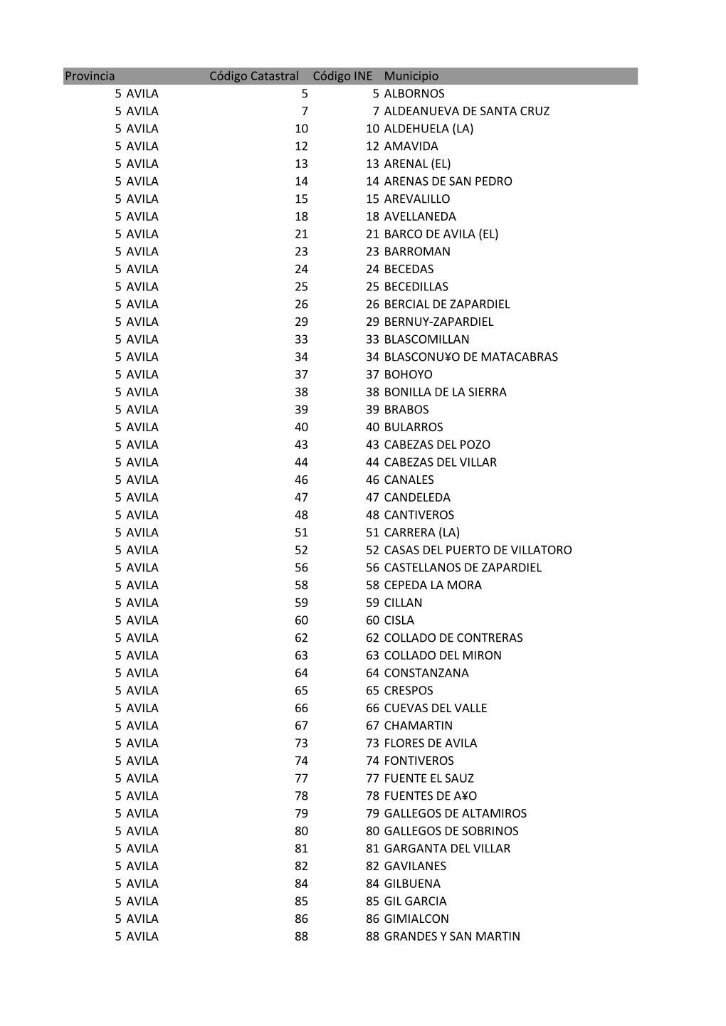 Provincia Código Catastral Código INE Municipio 5 AVILA 5 5 ALBORNOS 5 AVILA 7 7 ALDEANUEVA DE SANTA CRUZ 5 AVILA 10 10 ALDEHU