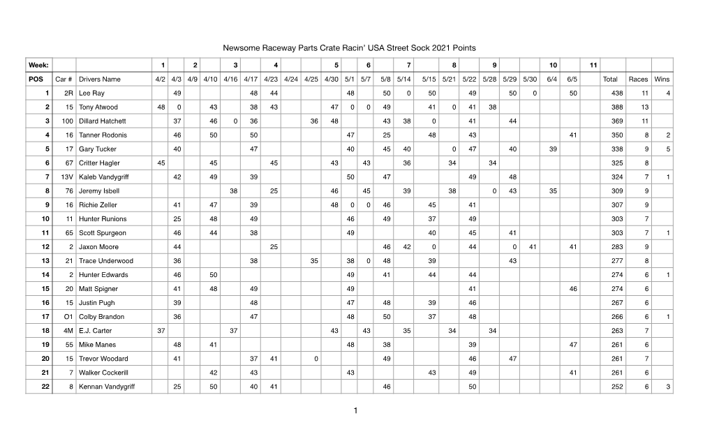 2021 Points Thru Week 10